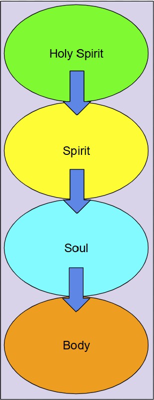 https://billhallministries.org/sermon-notes/mymedia/Spirit-Soul-Body-Illustration.jpg